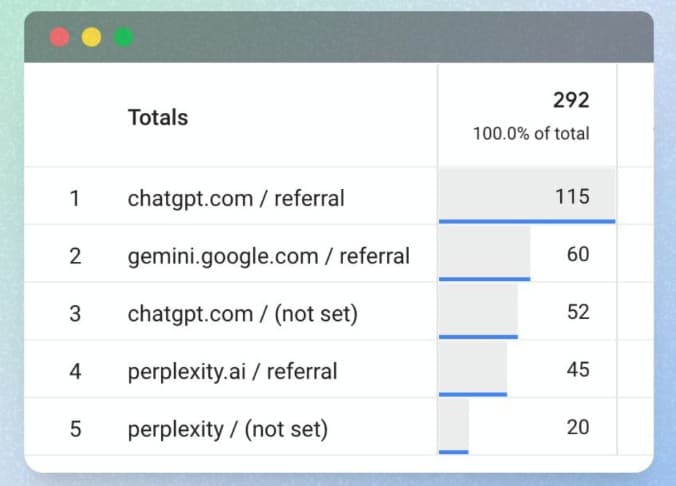 Analytics showing 292 sessions from AI platforms including ChatGPT (115), Gemini (60), and Perplexity (45)